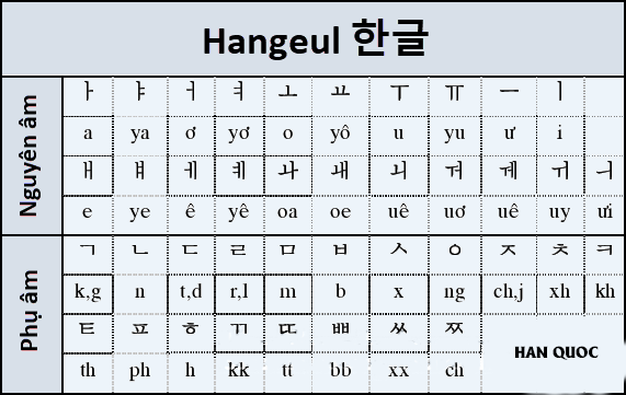 Bảng chữ cái tiếng Hàn đầy đủ dành cho người bắt đầu